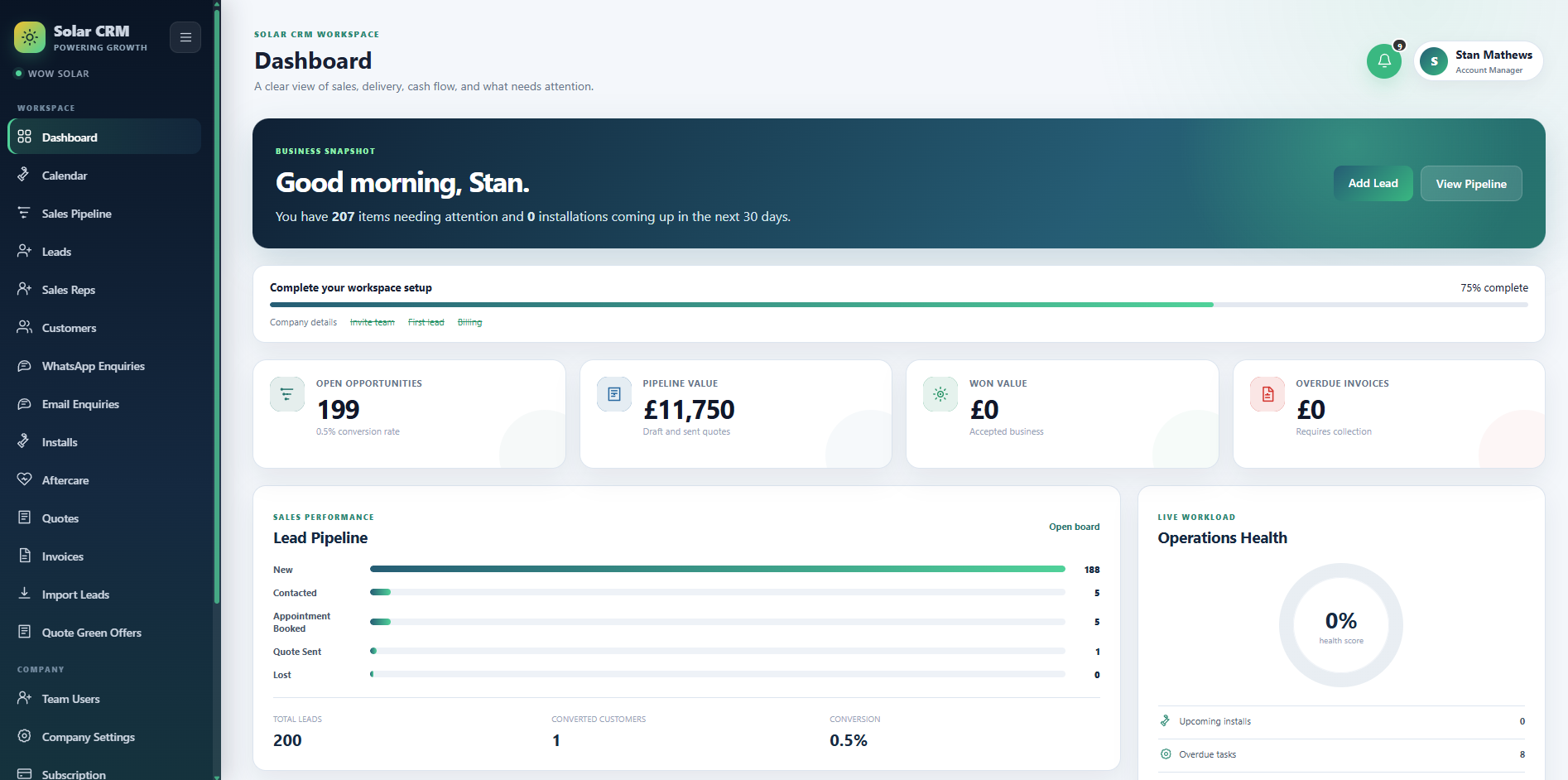 Solar CRM operational dashboard showing pipeline performance, opportunities and workload
